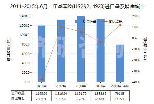 2011-2015年6月二甲基苯胺(HS29214920)進口量及增速統(tǒng)計